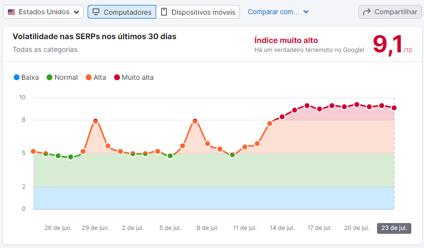 suivre les mises à jour de serp avec le capteur semrush
