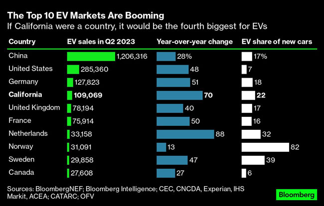 Graphique des marchés mondiaux des véhicules électriques
