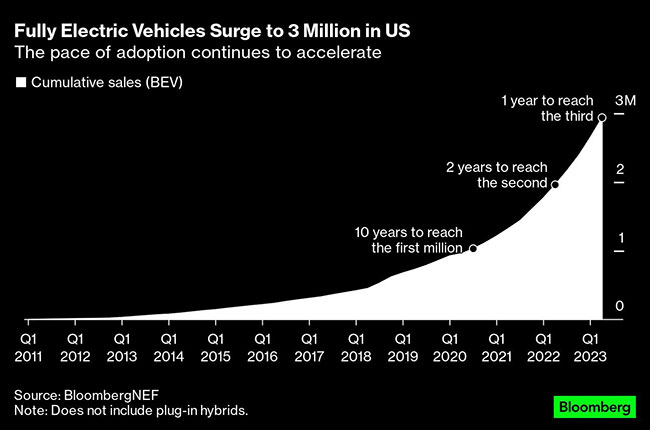 Rythme des ventes de véhicules électriques