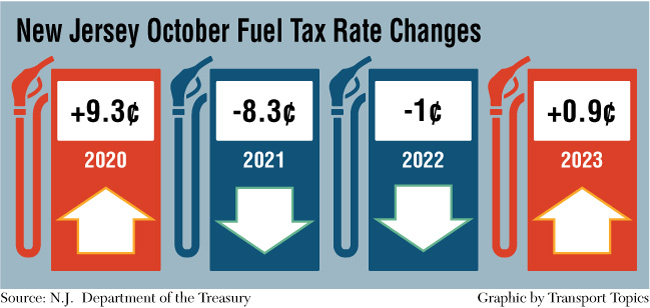 Mouvement récent du prix des taxes sur les carburants du New Jersey