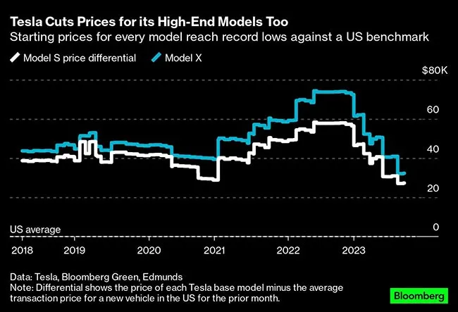 Tableau des baisses de prix Tesla