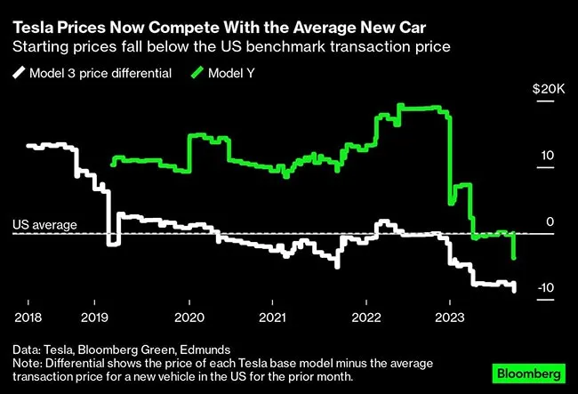 Comparaison de la Tesla Model 3 et des voitures