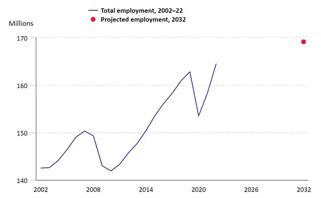Le BLS trace la croissance de l'emploi