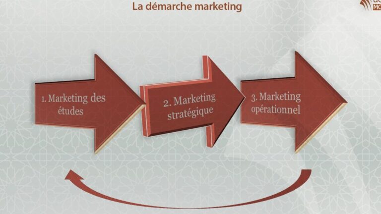 1. La démarche marketing
