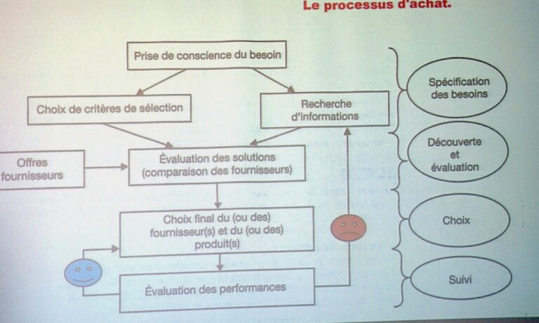 Chapitre 10 : Les Achats et les approvisionnements