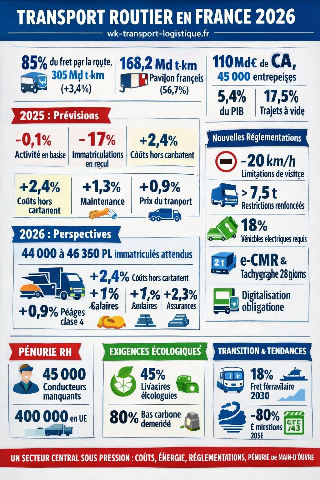 Statistiques Transport Routier France 2026 WK Transport Logistique